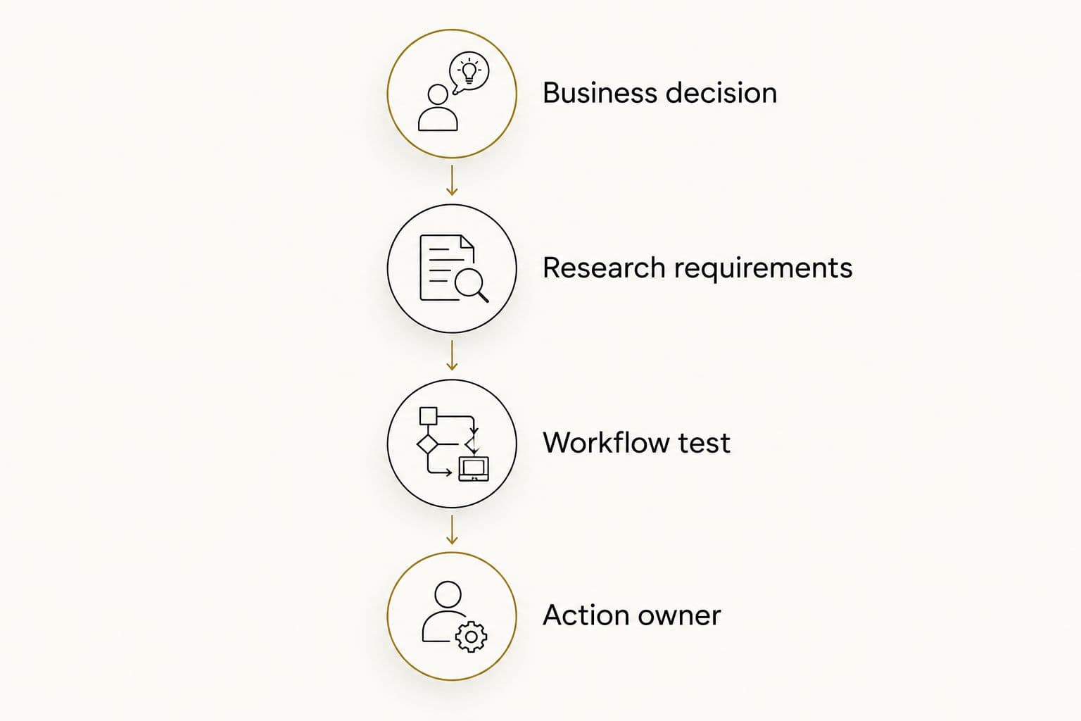 Four evaluation steps connecting a business decision with research requirements, a workflow test and an action owner.