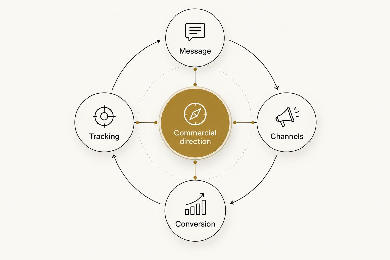 Commercial direction connects message, channels, conversion and tracking.