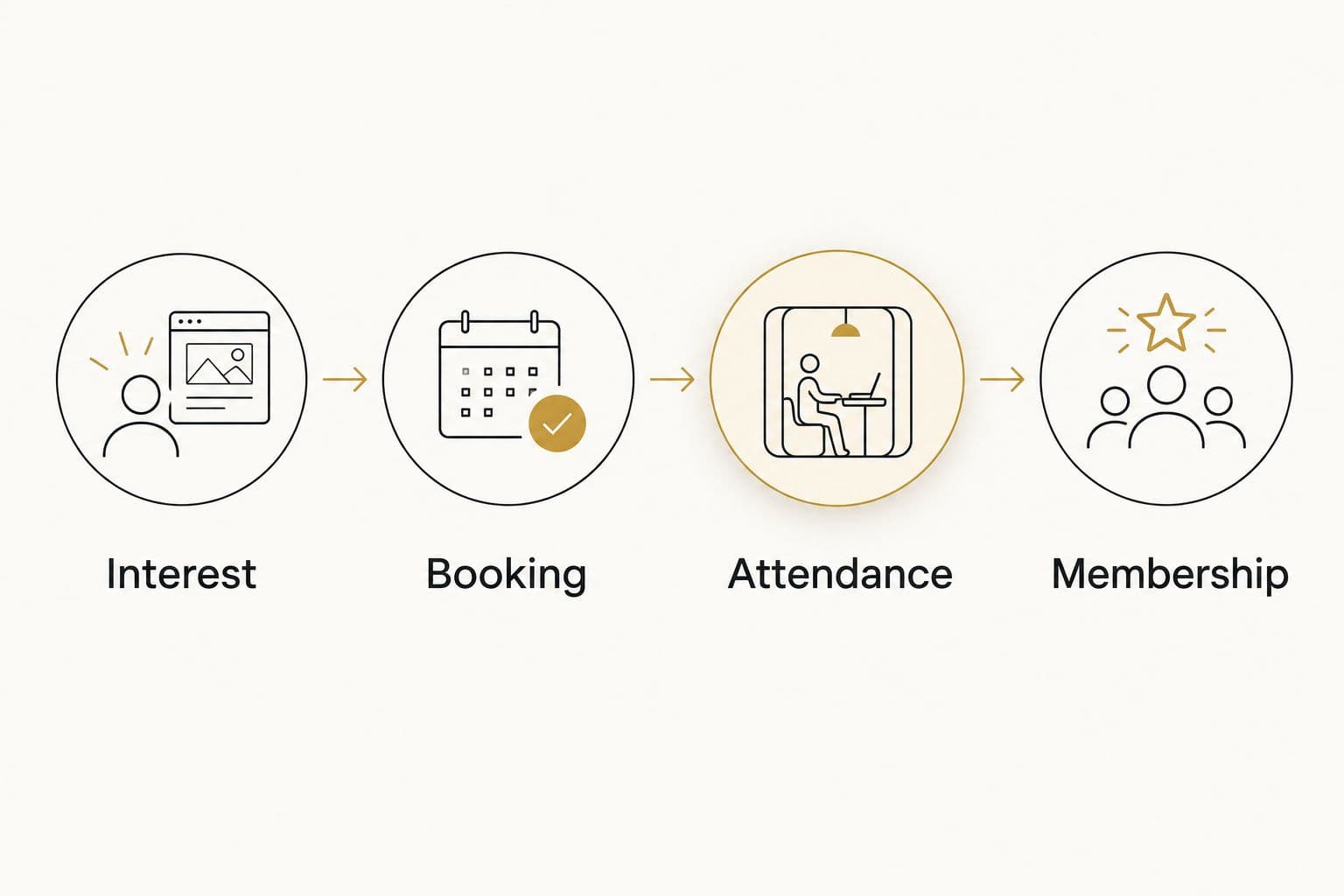 A four-stage journey from interest through booking and attendance to membership