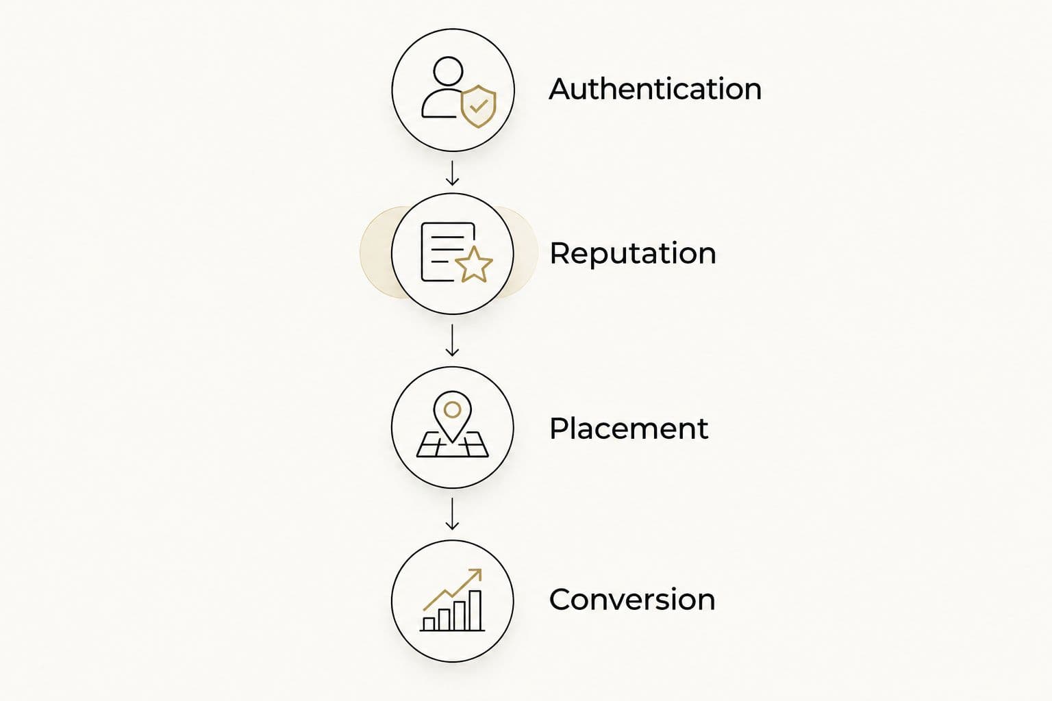 Four diagnostic steps covering authentication, reputation, inbox placement, and conversion.