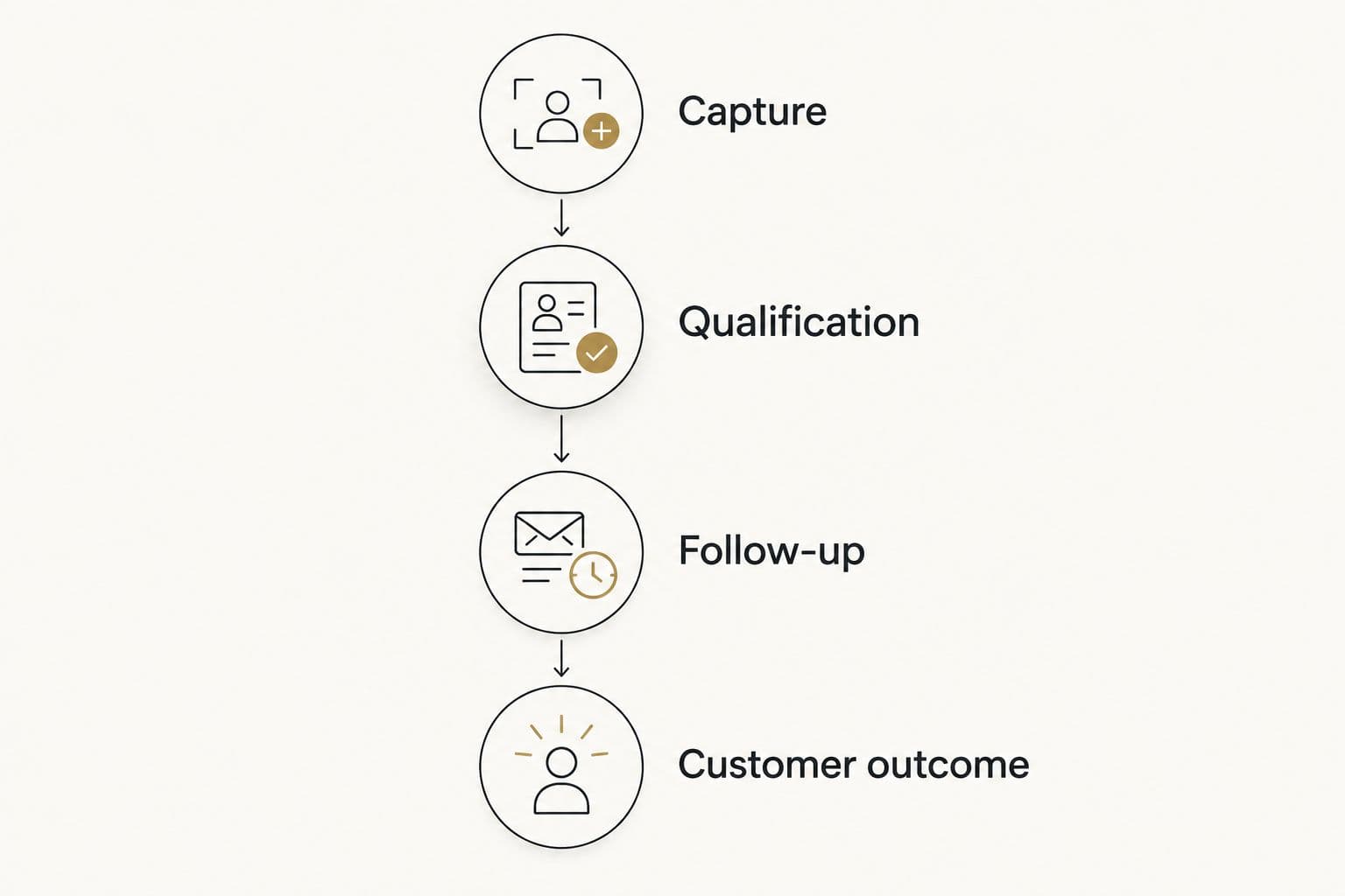 Lead capture measurement sequence from submission through qualification and follow-up to customer outcome.