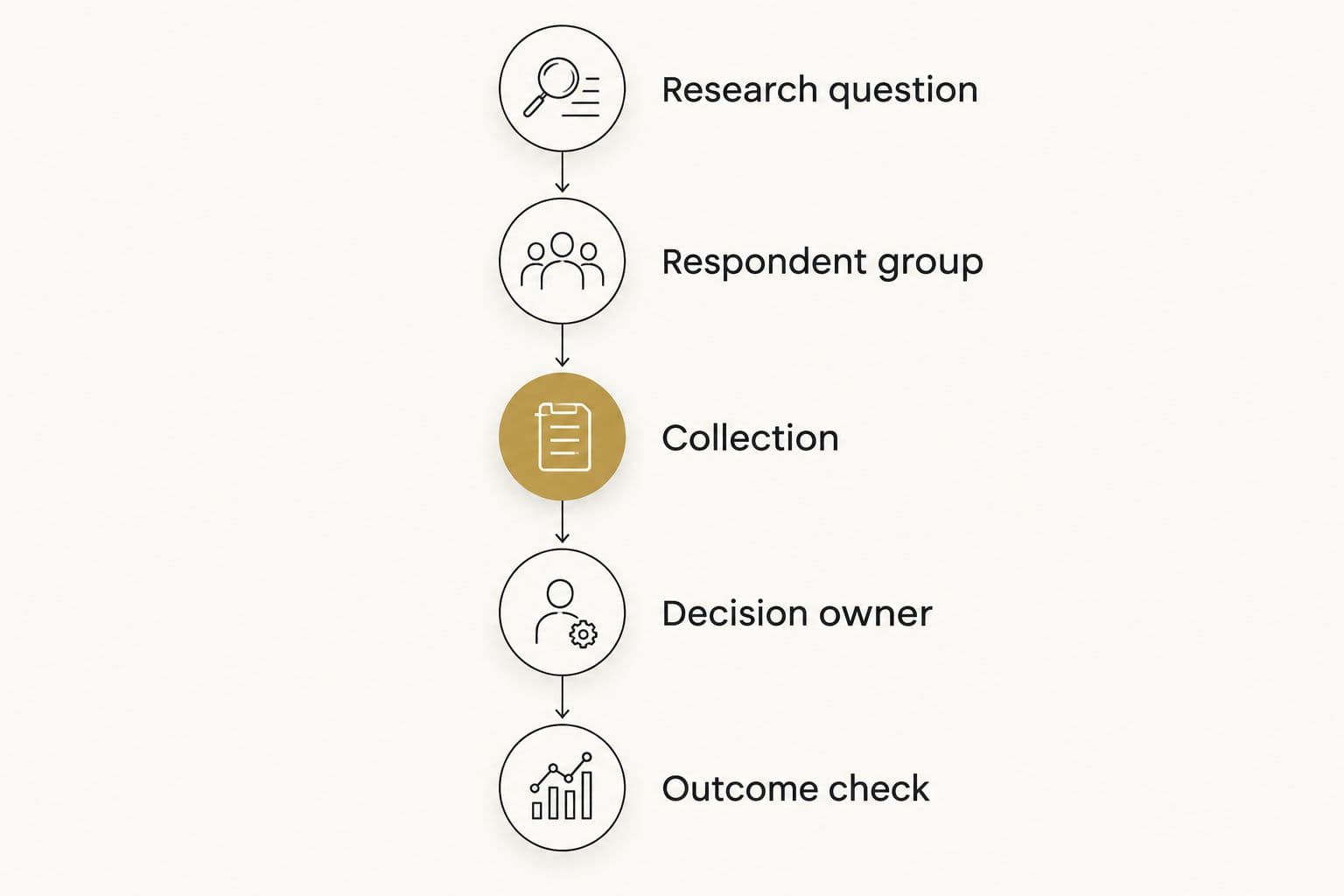 Five steps connecting a research question to an outcome check