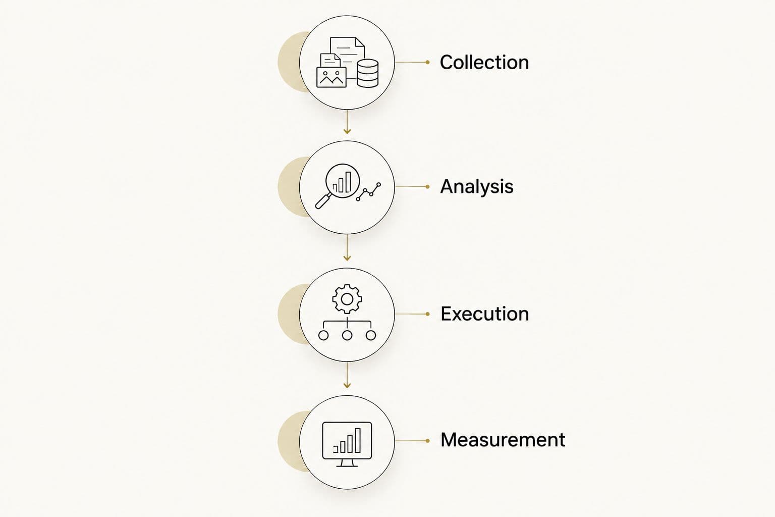 Four diagnostic stages: collection, analysis, execution and measurement