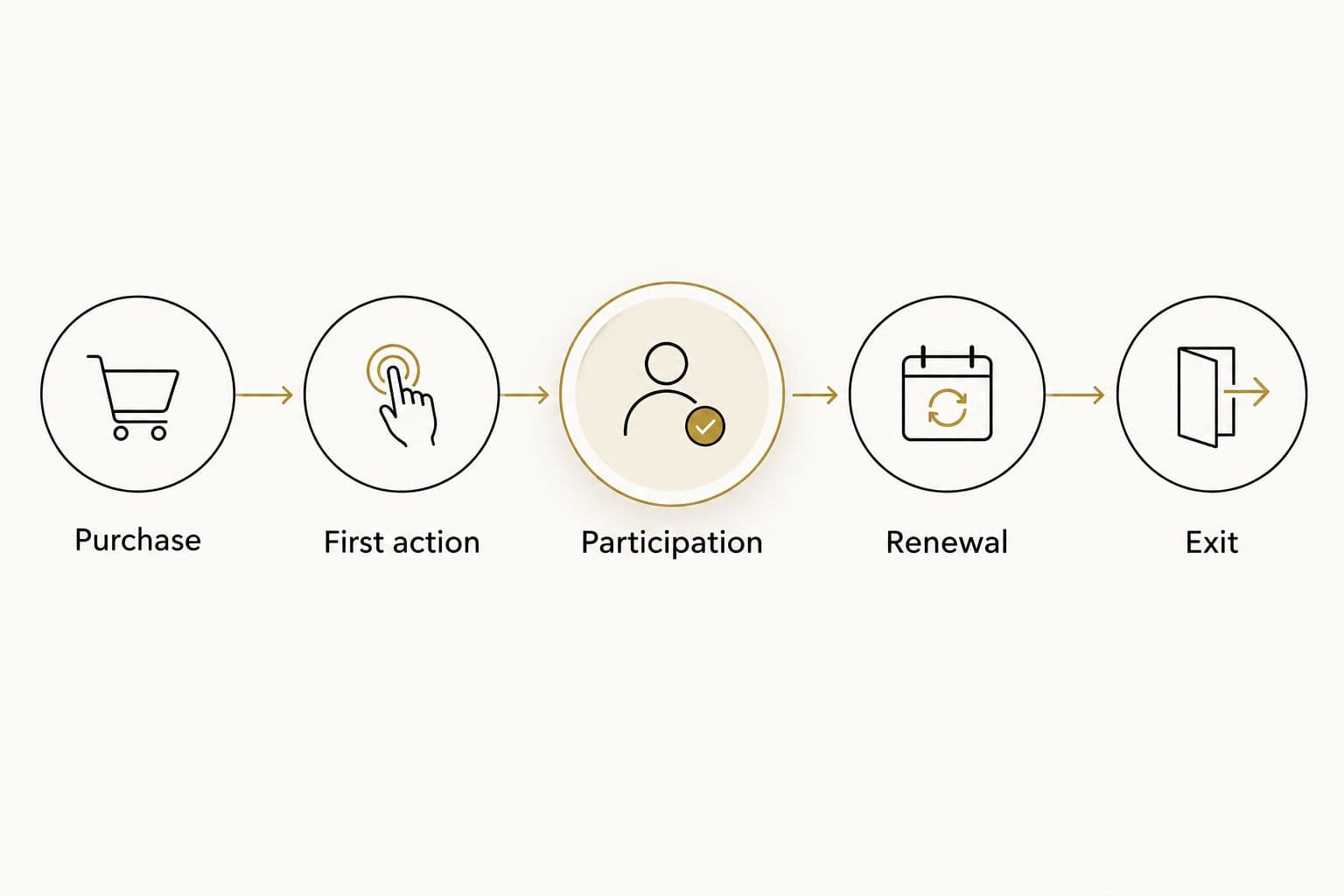 Membership journey from purchase through first action, participation, renewal, and exit