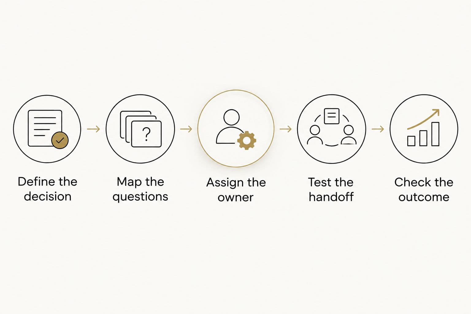 Five steps connecting a questionnaire to a business decision