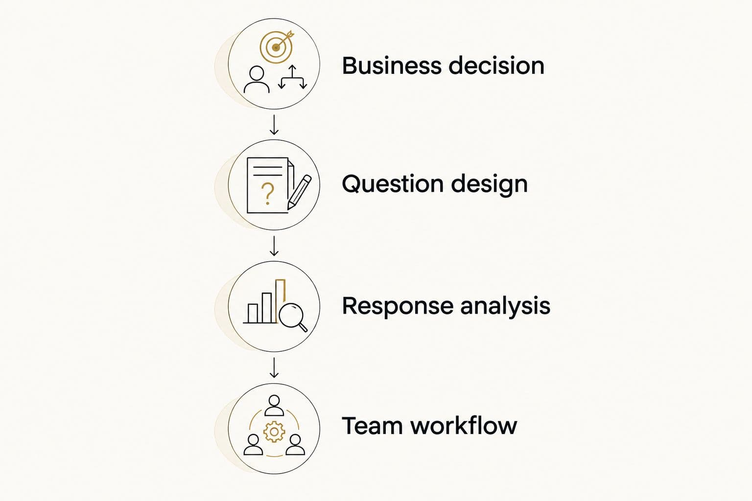A decision sequence connecting the business question, questionnaire, analysis and team ownership.
