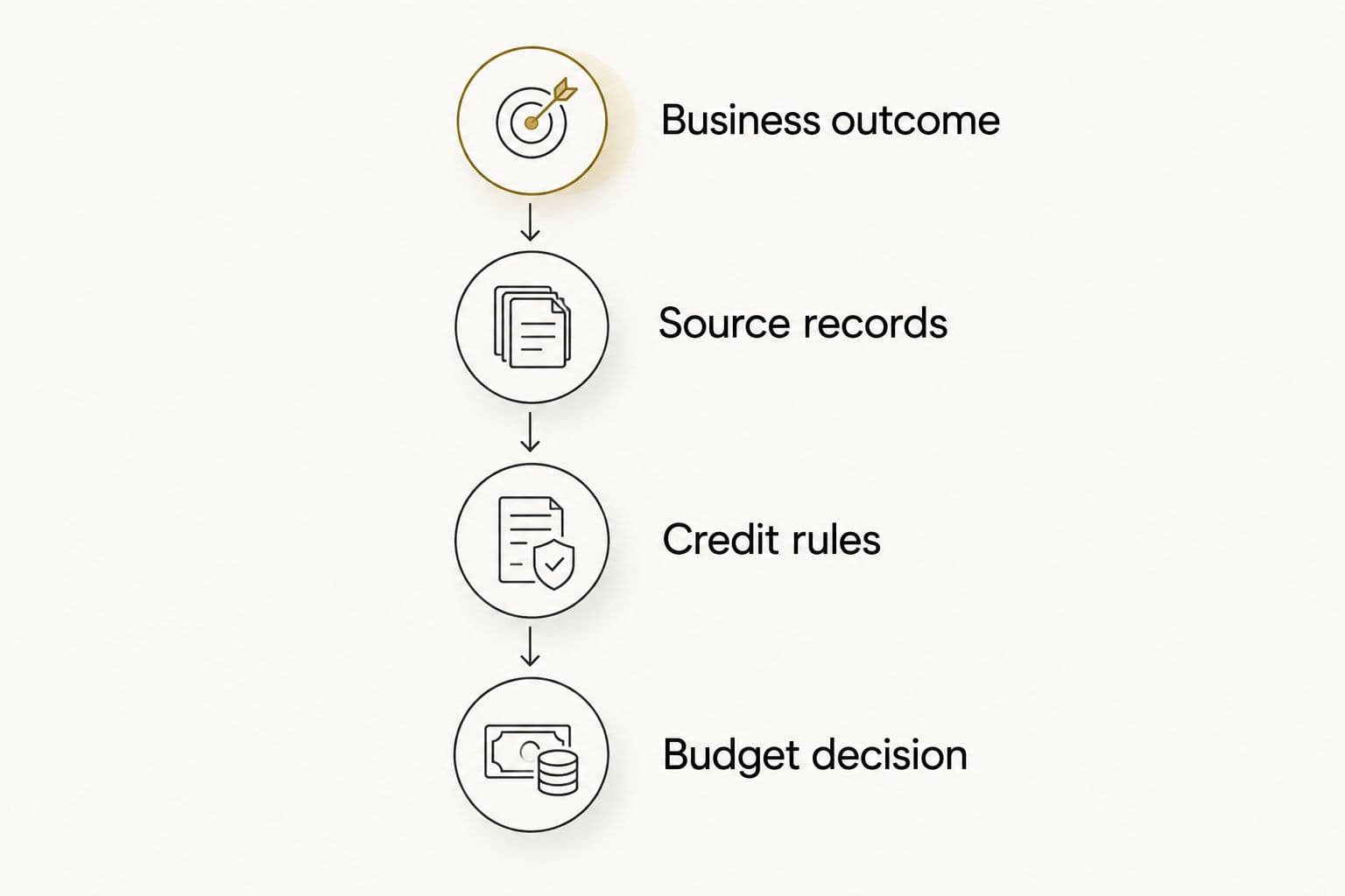Four evaluation steps connecting a business outcome to an advertising budget decision