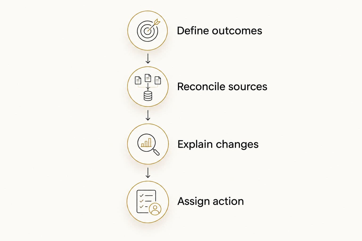 Reporting sequence from defining outcomes to assigning action