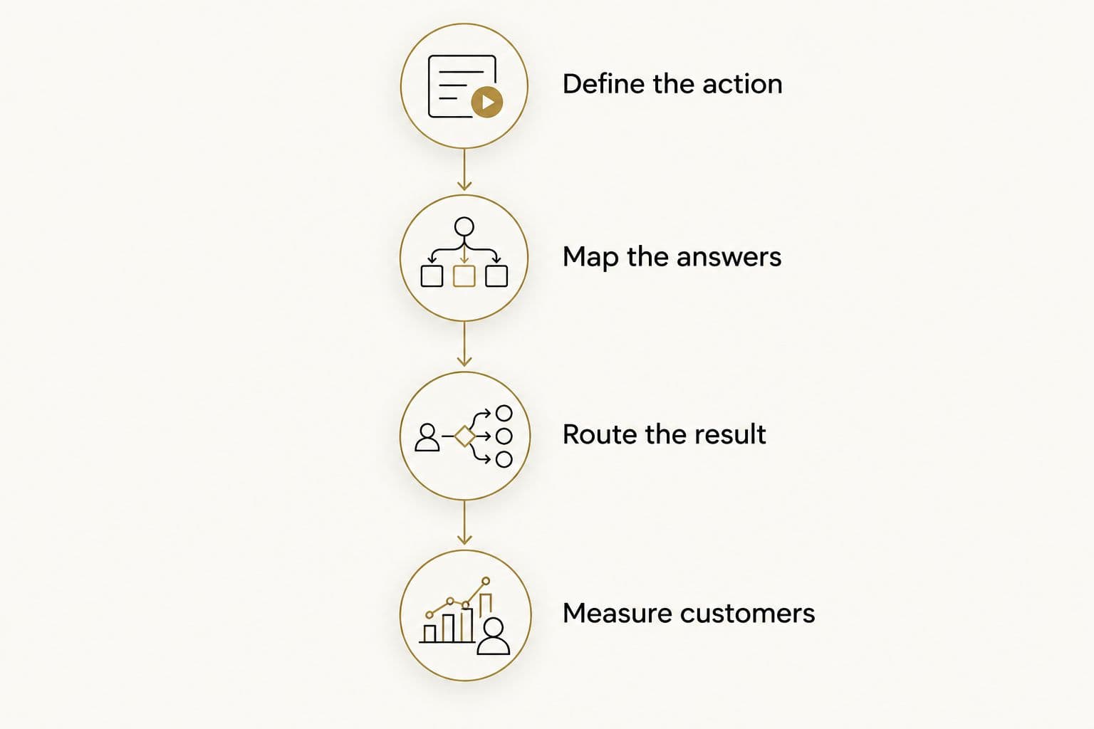 Four steps connecting quiz design, answer routing and customer measurement