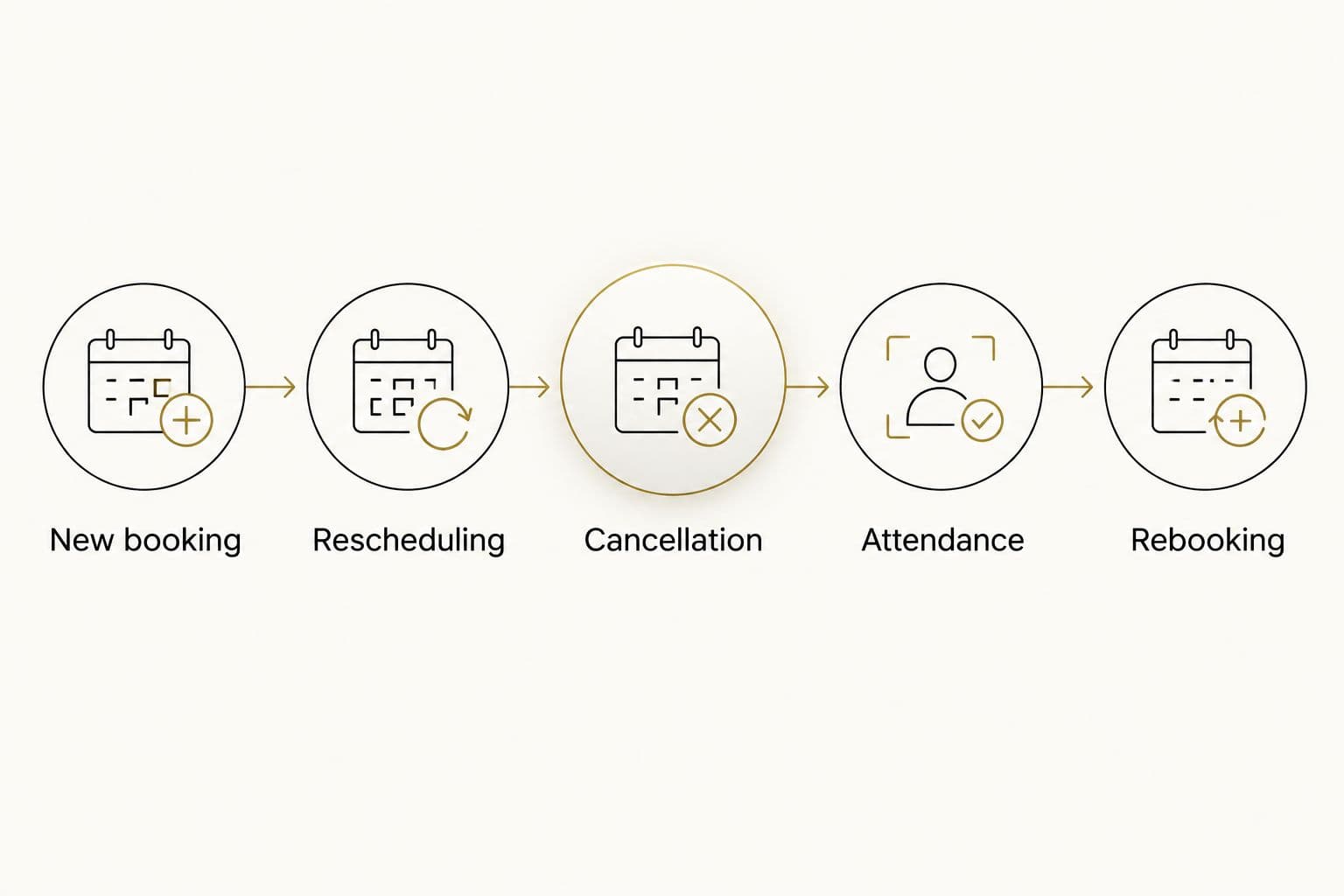 Booking system acceptance test from a new booking through rebooking