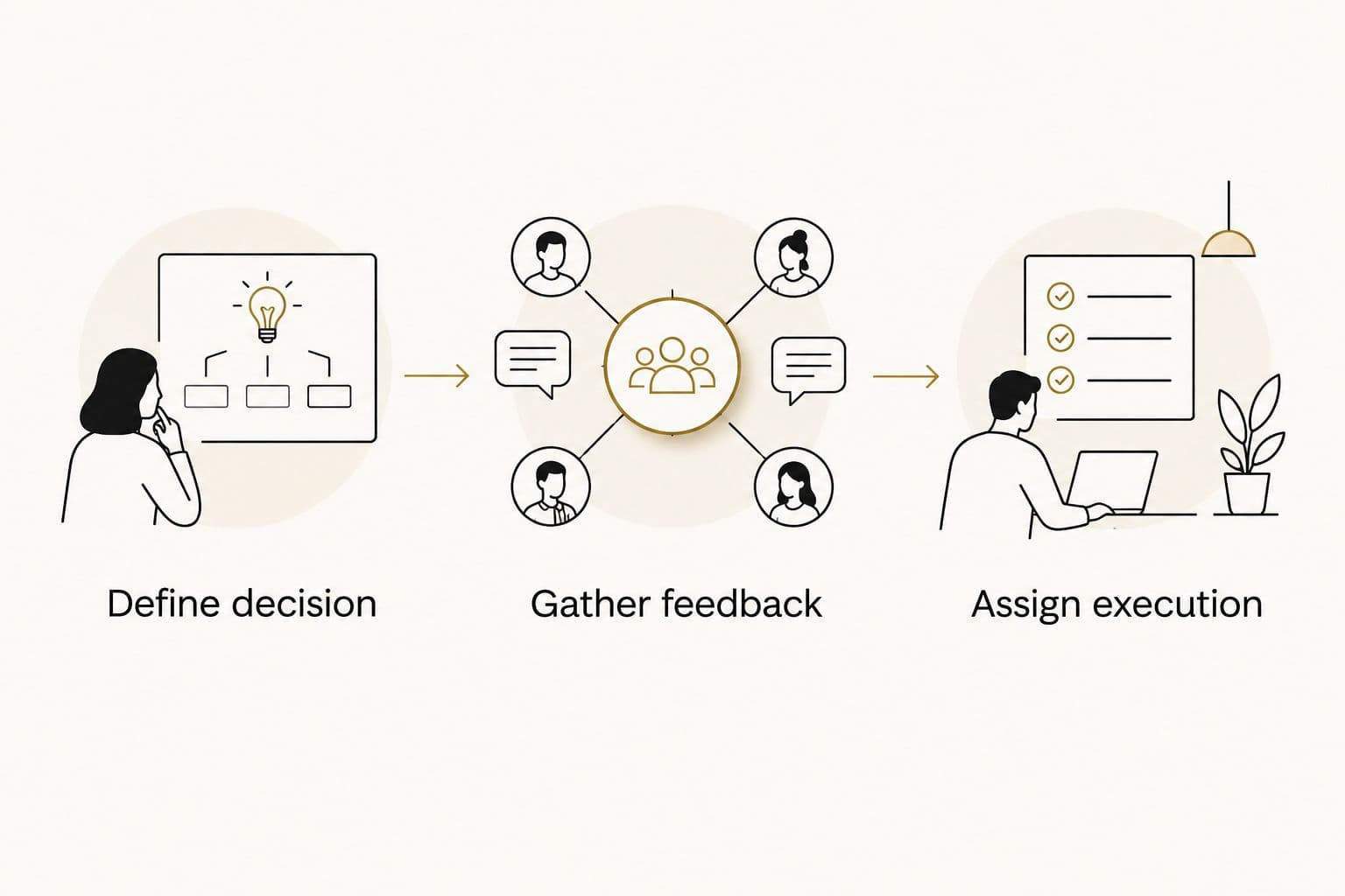 Sequence connecting a business decision, customer feedback, and responsibility for execution