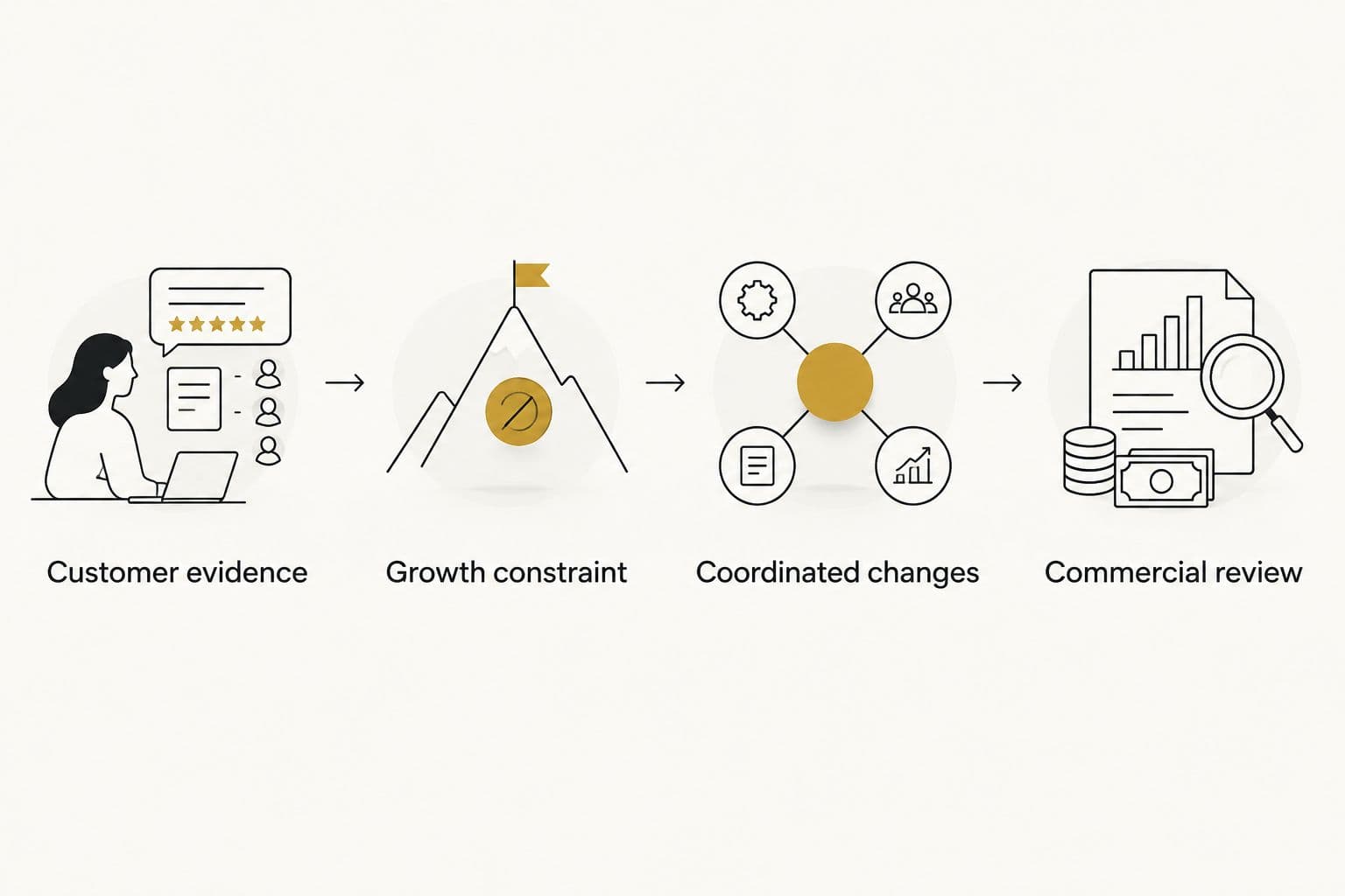 Four steps connecting customer evidence to changes and a commercial review