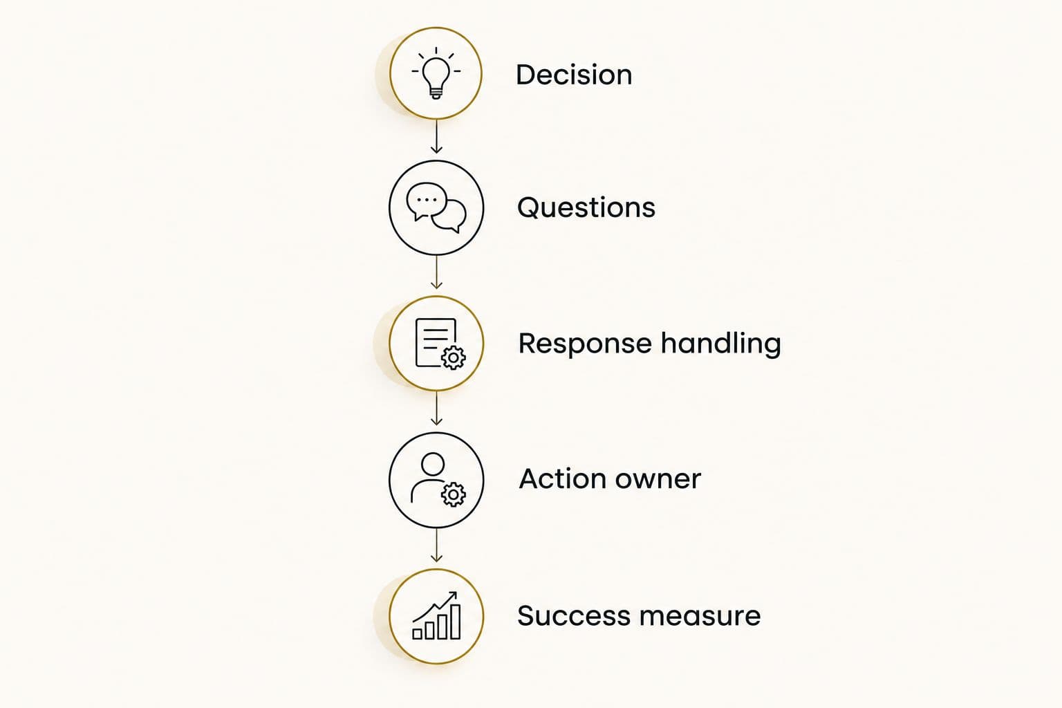 Evaluation sequence from the business decision through response handling to a success measure