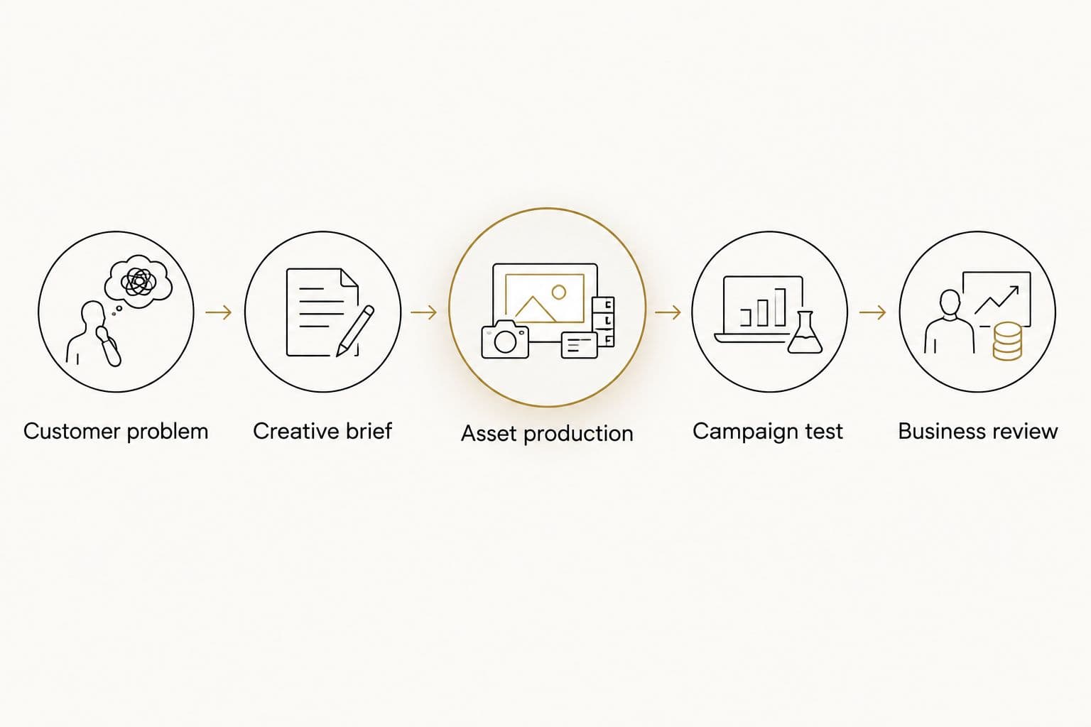 Creative workflow connecting the customer problem with production, campaign testing and business review