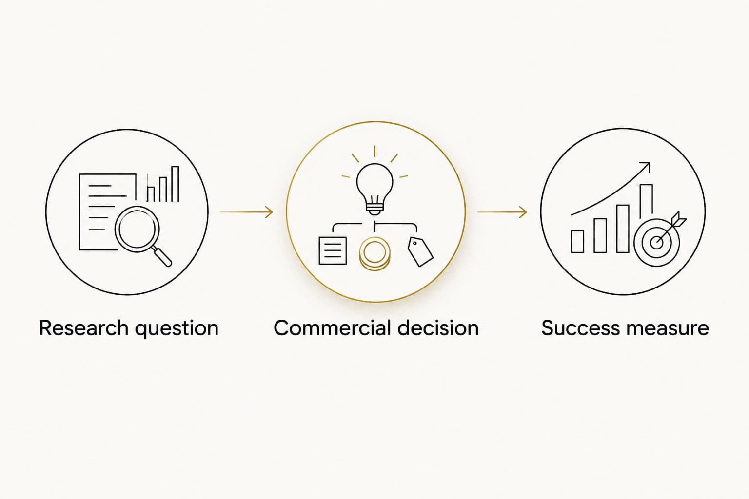 Research question connects to a commercial decision and a success measure.