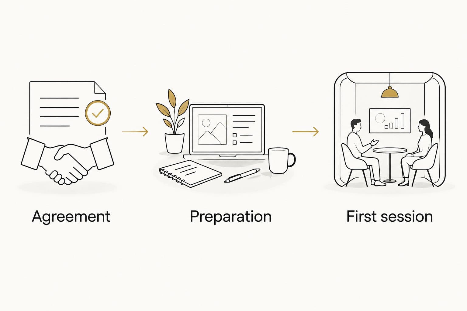 Three onboarding checkpoints: agreement, preparation and first session