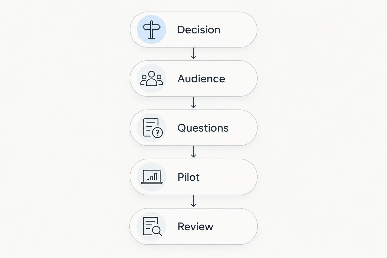 Survey planning sequence from defining a decision to reviewing responses