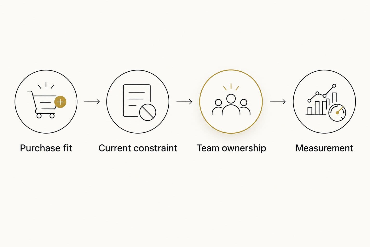 Four decisions for choosing a funnel builder, from purchase fit to measurement