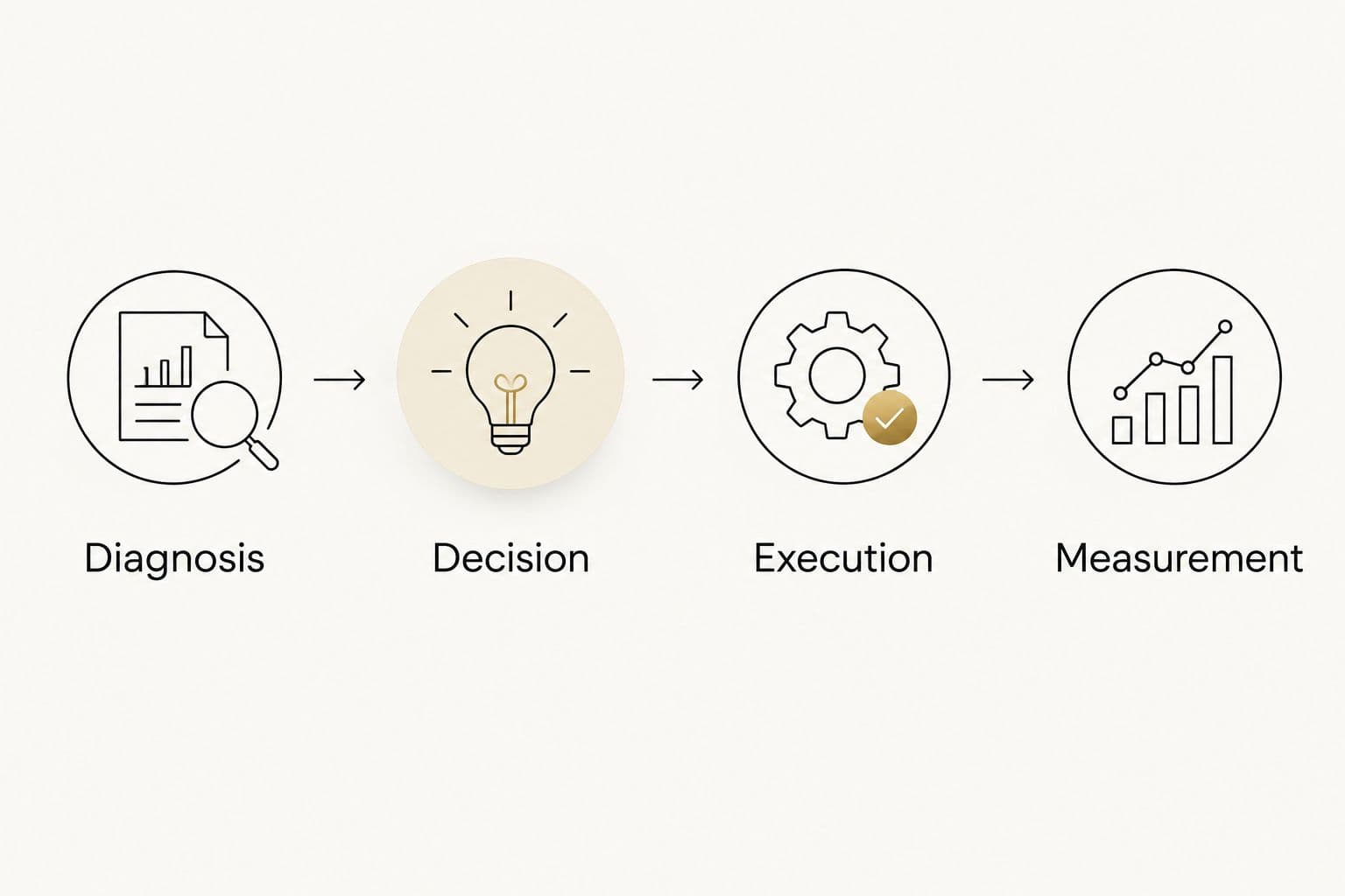 Four steps connecting diagnosis, decisions, execution and measurement