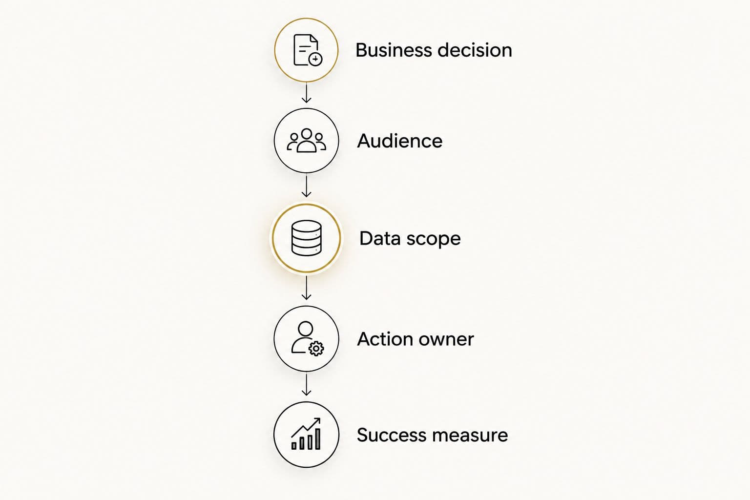 Five stages connecting a survey decision to its audience, data scope, owner and success measure.