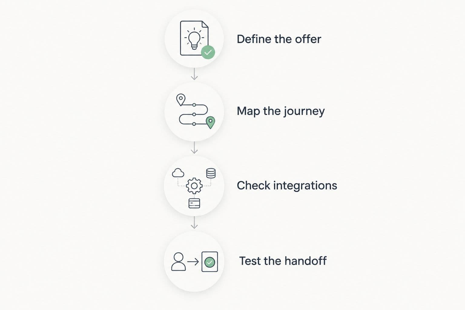 Four steps for choosing an email platform, from defining the offer to testing the handoff.