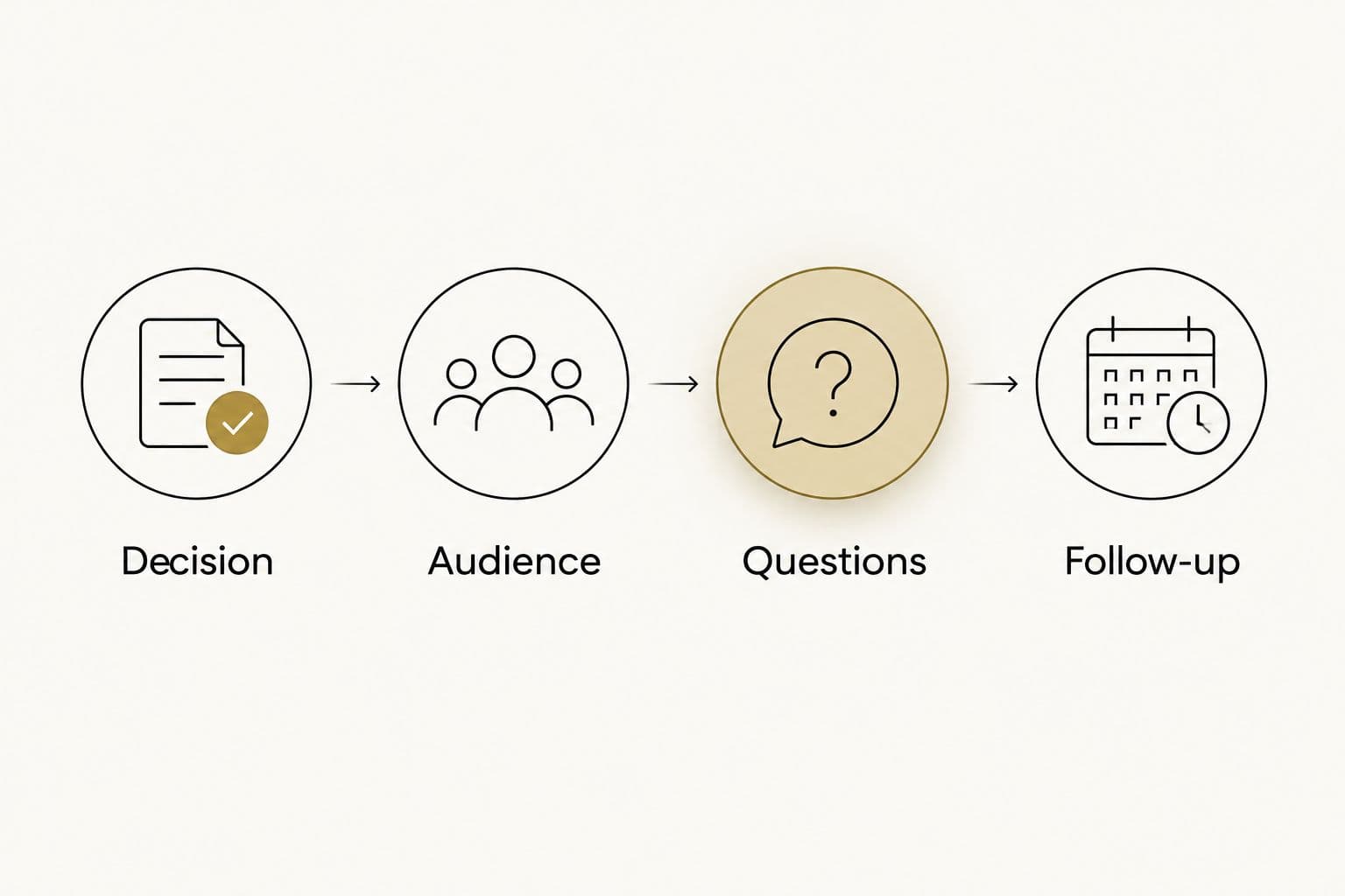 Survey planning sequence from decision and audience to questions and follow-up