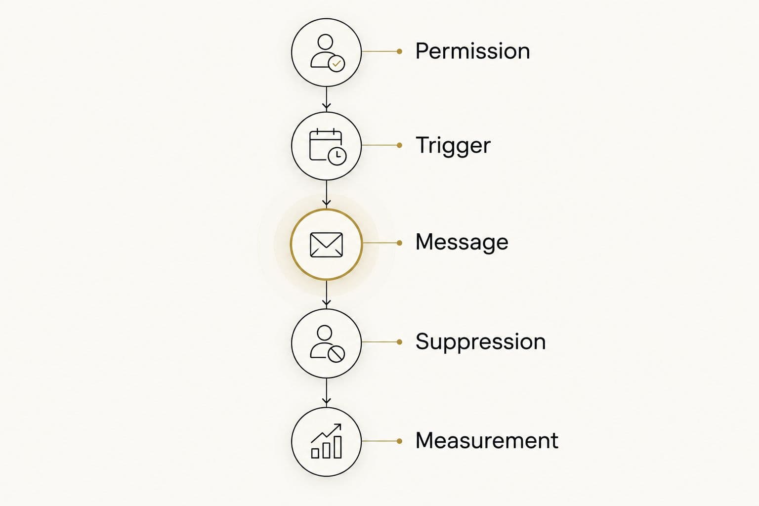 Messaging workflow from permission through triggering, suppression, and commercial measurement