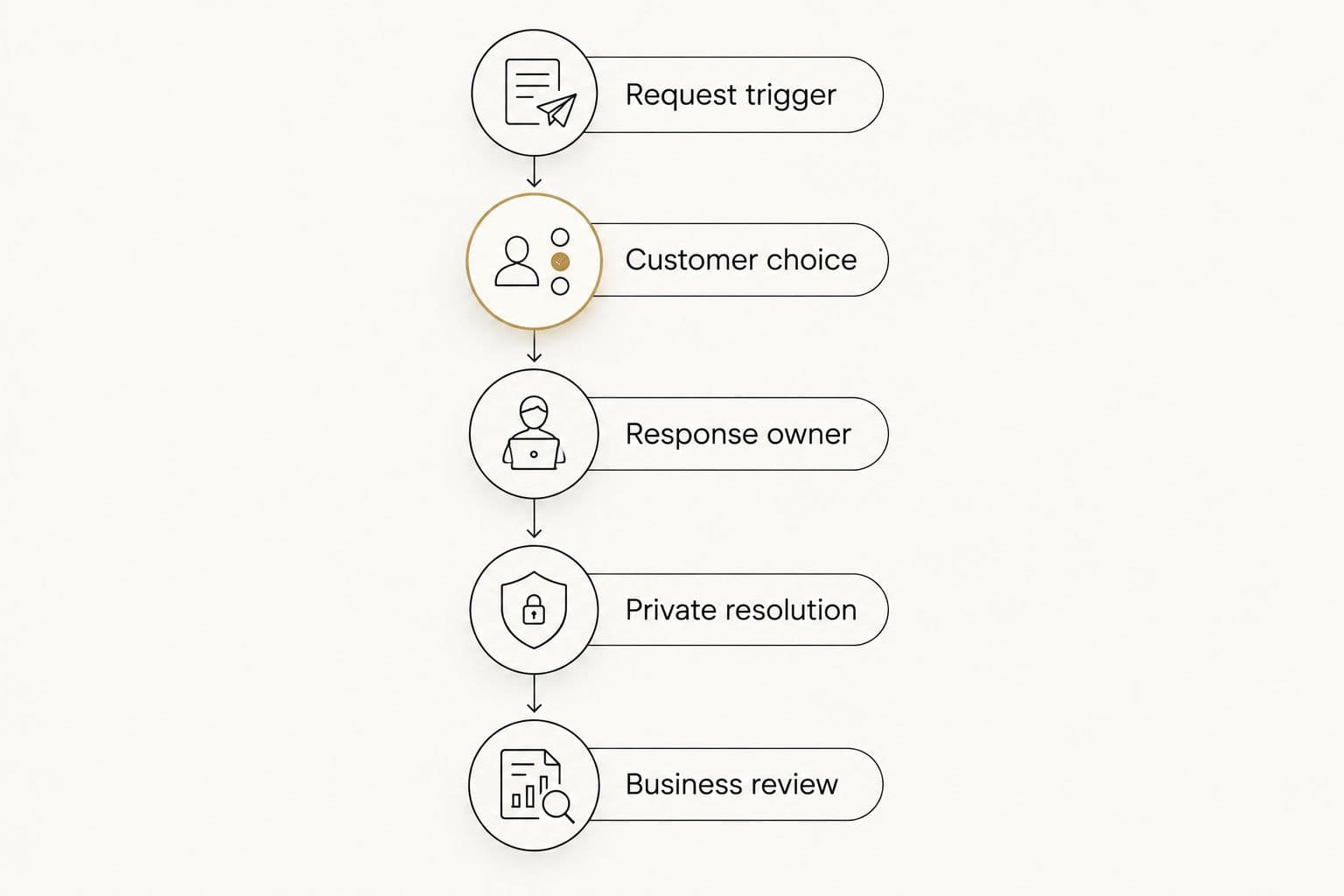 Five steps connecting review requests, response ownership, private resolution, and business review