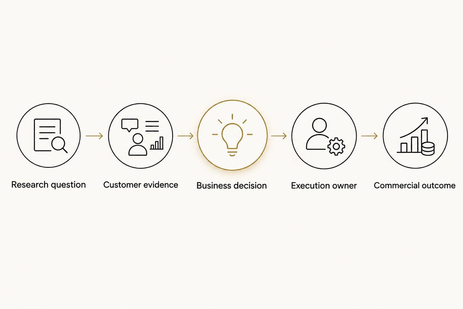 Five connected steps from a research question to a commercial outcome