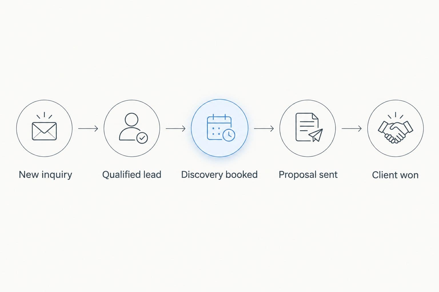 A coaching sales pipeline from new inquiry through qualification, discovery, proposal, and client agreement.